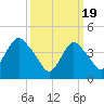 Tide chart for Princes Bay, New Jersey on 2024/03/19