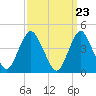Tide chart for Princes Bay, New Jersey on 2024/03/23