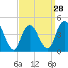 Tide chart for Princes Bay, New Jersey on 2024/03/28