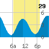 Tide chart for Princes Bay, New Jersey on 2024/03/29