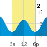 Tide chart for Princes Bay, New Jersey on 2024/03/2