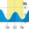 Tide chart for Princes Bay, New Jersey on 2024/03/31