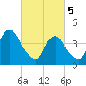 Tide chart for Princes Bay, New Jersey on 2024/03/5