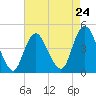 Tide chart for Princes Bay, New Jersey on 2024/04/24