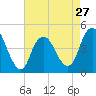 Tide chart for Princes Bay, New Jersey on 2024/04/27