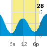 Tide chart for Princes Bay, New Jersey on 2024/04/28