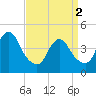 Tide chart for Princes Bay, New Jersey on 2024/04/2