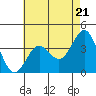 Tide chart for Prisoners Harbor, Santa Cruz Island, California on 2024/05/21