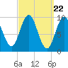 Tide chart for Prospect Harbor, Maine on 2024/03/22