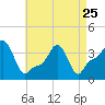 Tide chart for Providence, Rhode Island on 2023/04/25