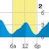 Tide chart for Providence, Rhode Island on 2024/03/2