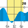 Tide chart for Berkeley, California on 2024/04/28