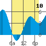 Tide chart for Berkeley, California on 2024/05/10
