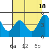 Tide chart for Berkeley, California on 2024/05/18