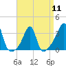 Tide chart for Prudence Island, Narragansett Bay, Rhode Island on 2024/04/11