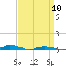 Tide chart for Public Landing, Maryland on 2023/04/10