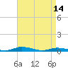 Tide chart for Public Landing, Maryland on 2023/04/14