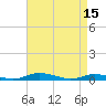 Tide chart for Public Landing, Maryland on 2023/04/15