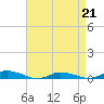 Tide chart for Public Landing, Maryland on 2023/04/21