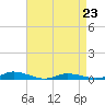 Tide chart for Public Landing, Maryland on 2023/04/23