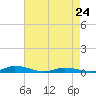 Tide chart for Public Landing, Maryland on 2023/04/24