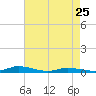 Tide chart for Public Landing, Maryland on 2023/04/25