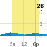 Tide chart for Public Landing, Maryland on 2023/04/26