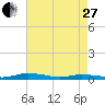 Tide chart for Public Landing, Maryland on 2023/04/27