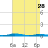 Tide chart for Public Landing, Maryland on 2023/04/28