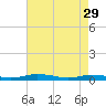 Tide chart for Public Landing, Maryland on 2023/04/29