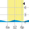 Tide chart for Public Landing, Maryland on 2023/04/4