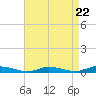 Tide chart for Public Landing, Maryland on 2024/04/22