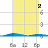Tide chart for Public Landing, Maryland on 2024/04/2