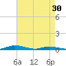 Tide chart for Public Landing, Maryland on 2024/04/30