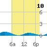 Tide chart for Public Landing, Maryland on 2024/05/10