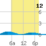 Tide chart for Public Landing, Maryland on 2024/05/12