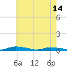 Tide chart for Public Landing, Maryland on 2024/05/14