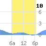Tide chart for Puerto Rico, Puerto Real, Puerto Rico on 2023/04/10