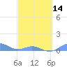 Tide chart for Puerto Rico, Puerto Real, Puerto Rico on 2024/03/14
