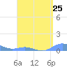 Tide chart for Puerto Rico, Puerto Real, Puerto Rico on 2024/04/25