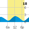 Tide chart for Pumpkin Bay, Florida on 2024/05/18