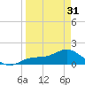 Tide chart for Punta Gorda, Charlotte Harbor, Florida on 2024/03/31