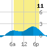 Tide chart for Punta Gorda, Charlotte Harbor, Florida on 2024/04/11