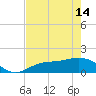 Tide chart for Punta Gorda, Charlotte Harbor, Florida on 2024/05/14