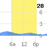 Tide chart for Punta Mulas, Isla de Vieques, Puerto Rico on 2023/04/28