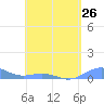 Tide chart for Punta Mulas, Isla de Vieques, Puerto Rico on 2024/04/26