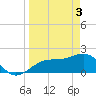 Tide chart for Punta Rassa, San Carlos Bay, Florida on 2024/04/3