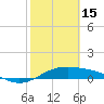 Tide chart for west, Queen Isabella Causeway, Texas on 2023/02/15