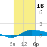 Tide chart for west, Queen Isabella Causeway, Texas on 2023/02/16