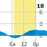 Tide chart for west, Queen Isabella Causeway, Texas on 2023/02/18